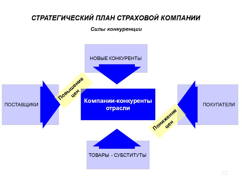 22 Силы конкуренции  Компании-конкуренты  отрасли   ПОСТАВЩИКИ  НОВЫЕ КОНКУРЕНТЫ ПОКУПАТЕЛИ